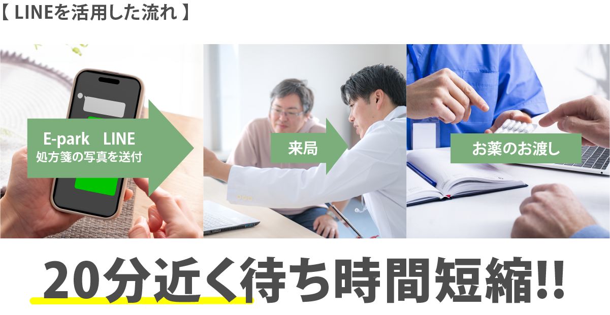 LINEを活用した流れ
1,E-park、LINEで処方箋の写真を送付
2,来局
3,お薬のお渡し
20分近くの待ち時間を短縮